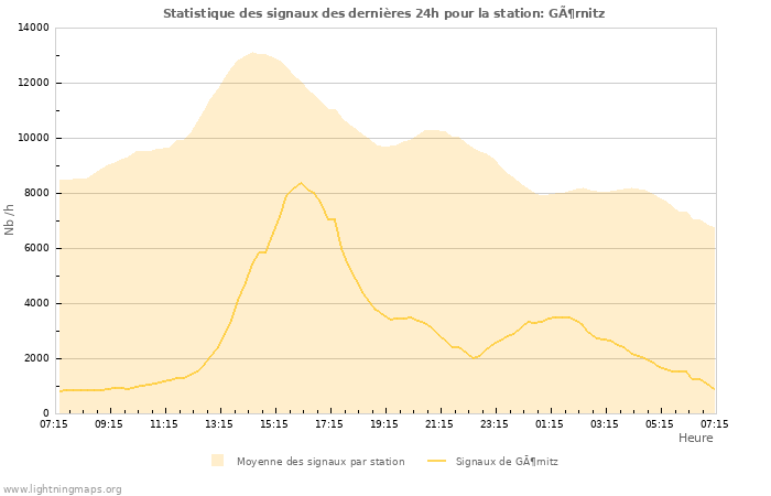 Graphes: Statistique des signaux