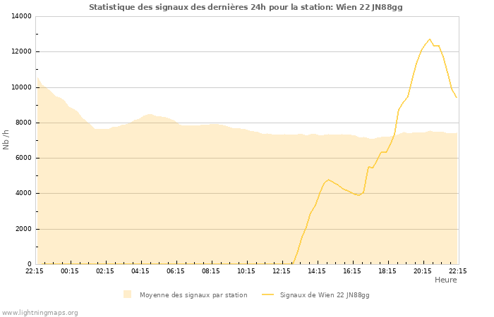 Graphes: Statistique des signaux