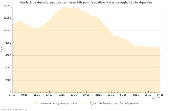 Graphes: Statistique des signaux