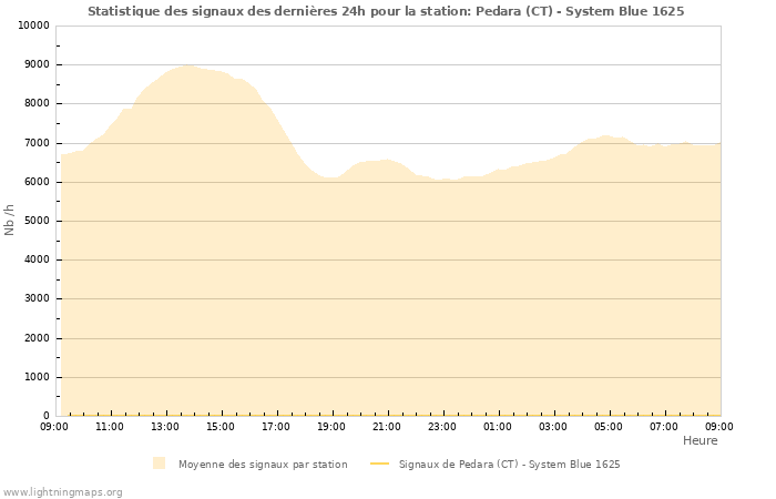 Graphes: Statistique des signaux