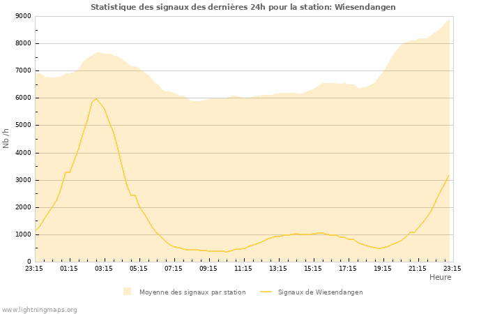 Graphes: Statistique des signaux