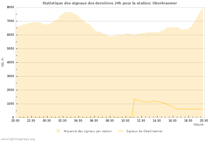 Graphes: Statistique des signaux