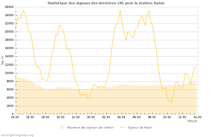 Graphes: Statistique des signaux