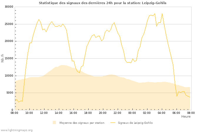 Graphes: Statistique des signaux