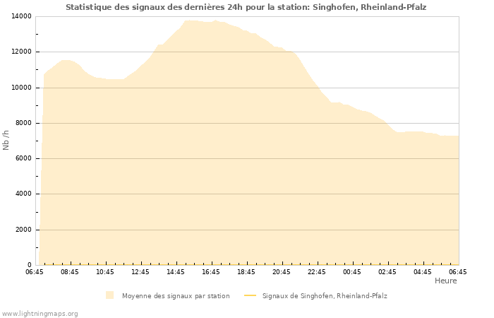 Graphes: Statistique des signaux