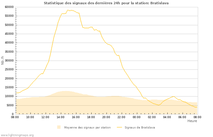 Graphes: Statistique des signaux