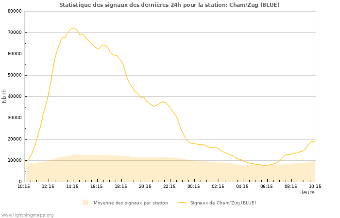 Graphes: Statistique des signaux