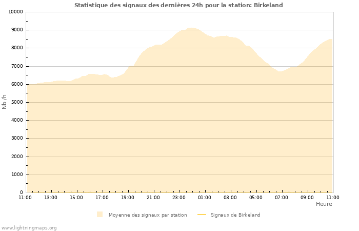 Graphes: Statistique des signaux