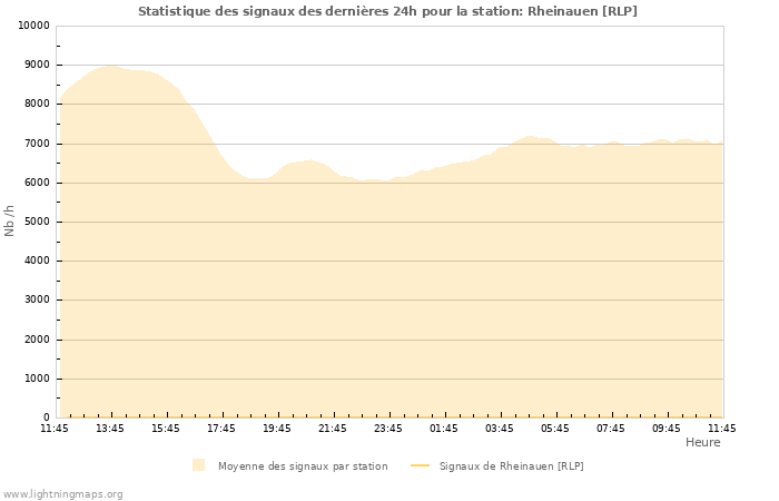 Graphes: Statistique des signaux