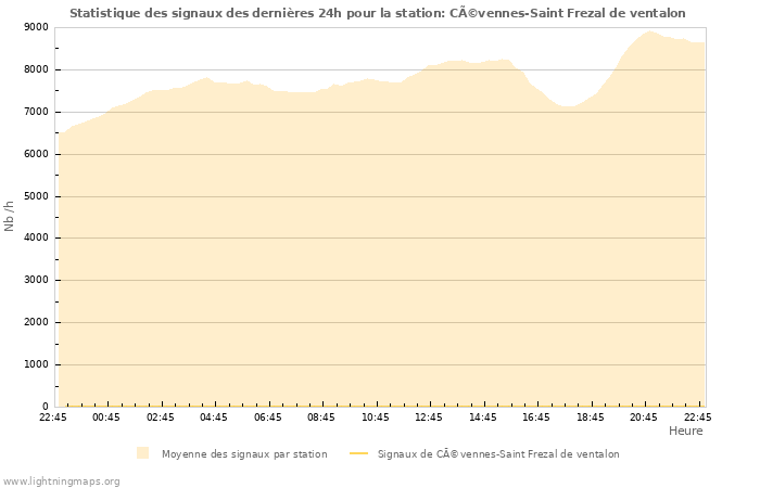 Graphes: Statistique des signaux