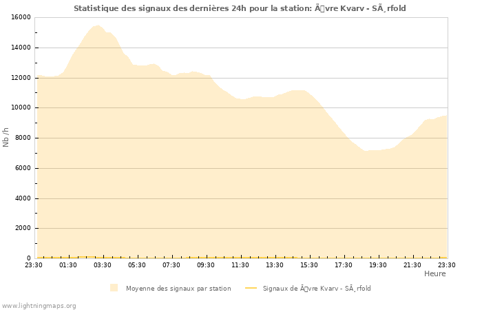 Graphes: Statistique des signaux