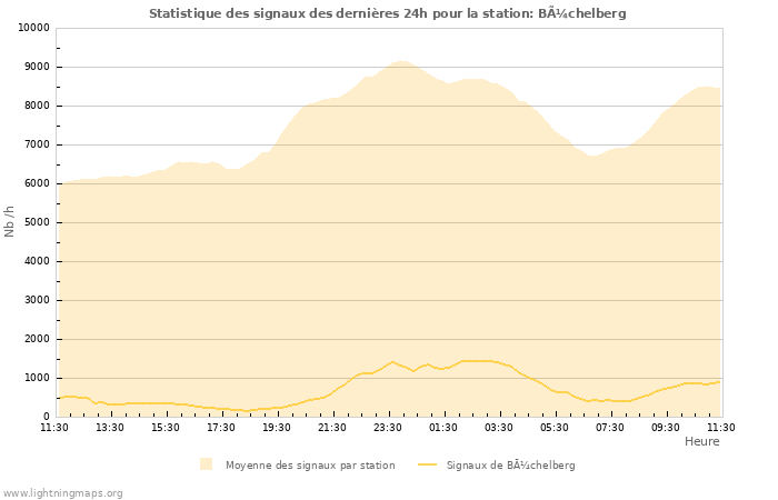 Graphes: Statistique des signaux