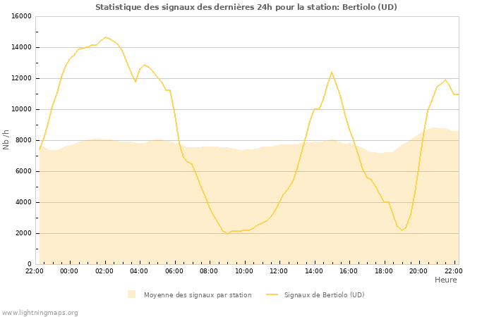 Graphes: Statistique des signaux