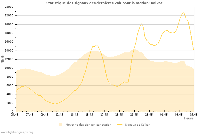 Graphes: Statistique des signaux