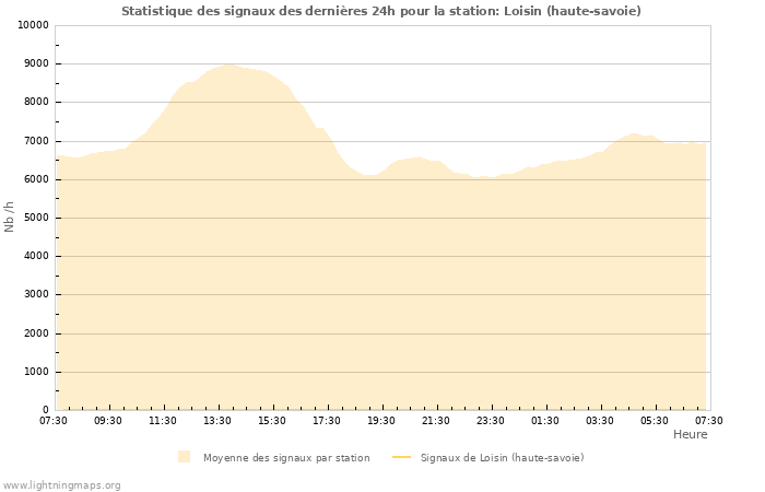 Graphes: Statistique des signaux