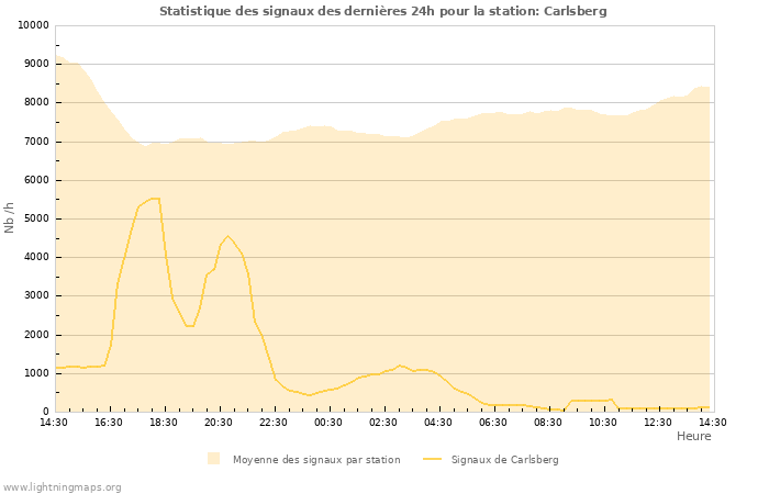 Graphes: Statistique des signaux