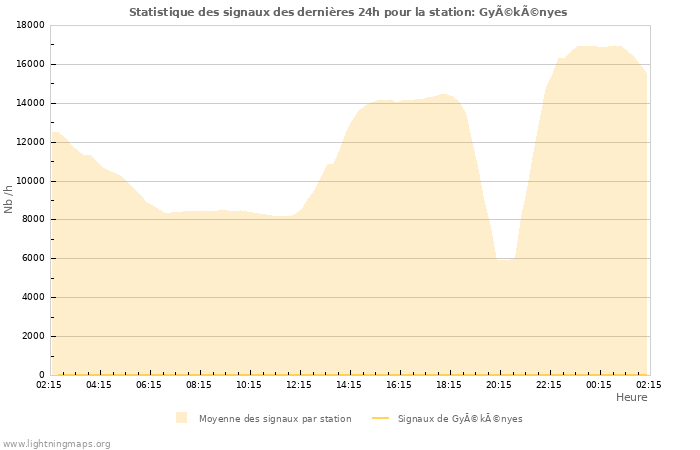 Graphes: Statistique des signaux