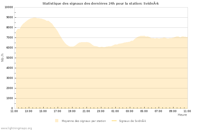 Graphes: Statistique des signaux