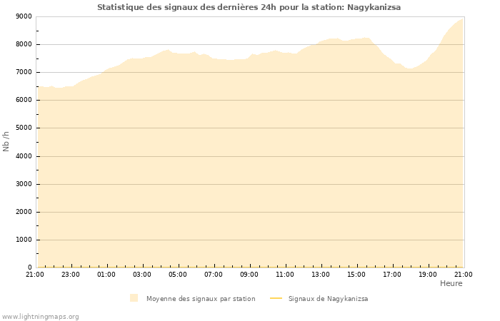 Graphes: Statistique des signaux