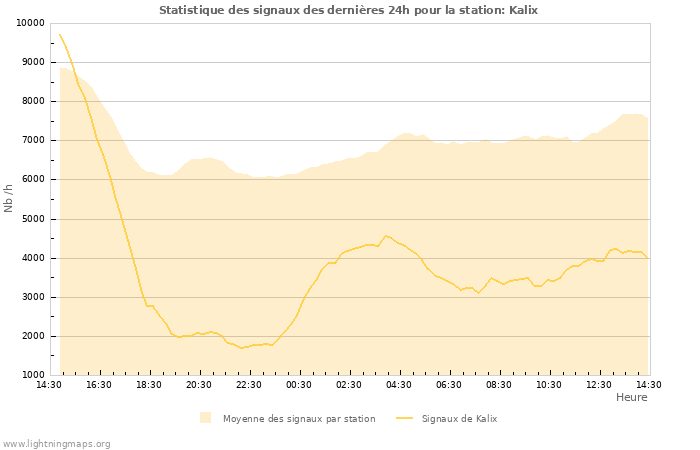 Graphes: Statistique des signaux