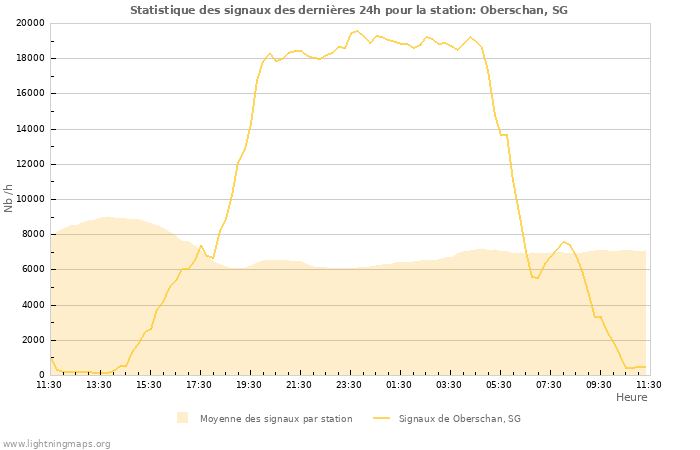 Graphes: Statistique des signaux