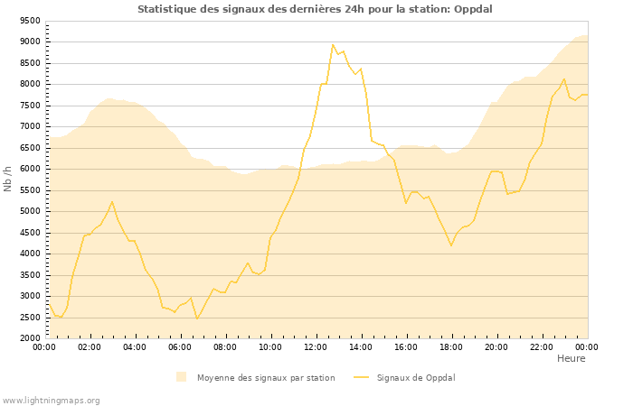 Graphes: Statistique des signaux