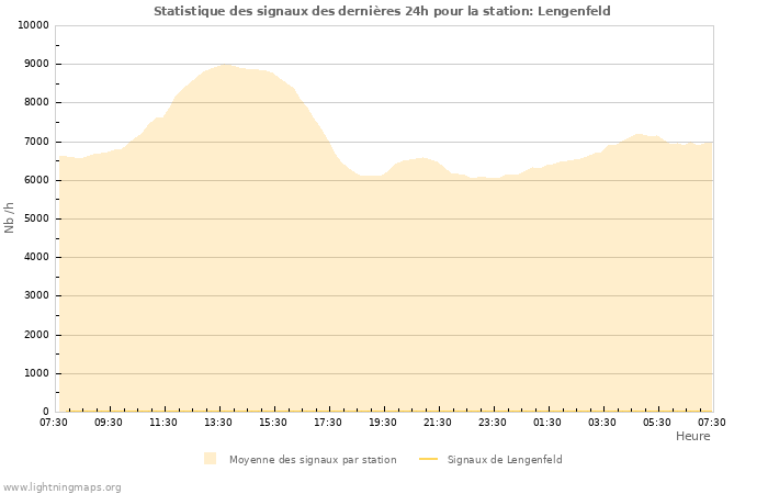 Graphes: Statistique des signaux