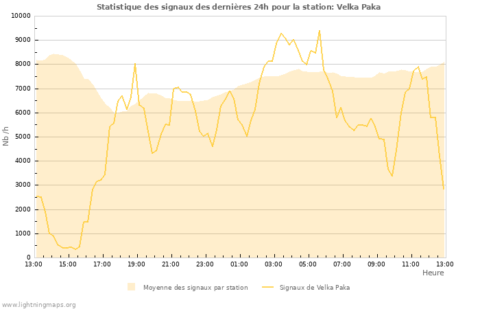 Graphes: Statistique des signaux