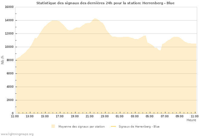 Graphes: Statistique des signaux