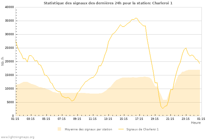 Graphes: Statistique des signaux