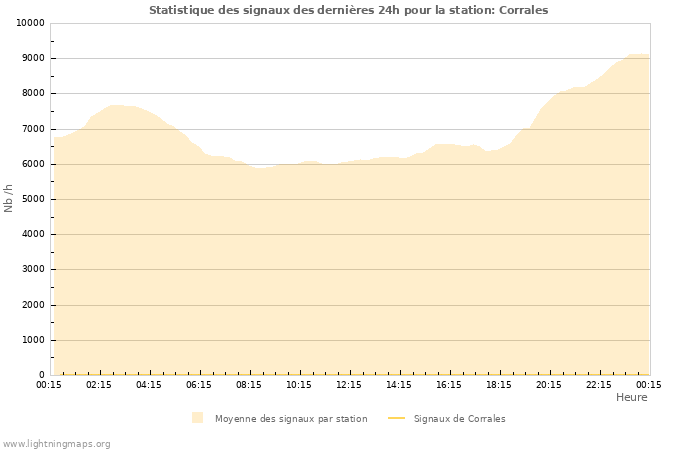 Graphes: Statistique des signaux