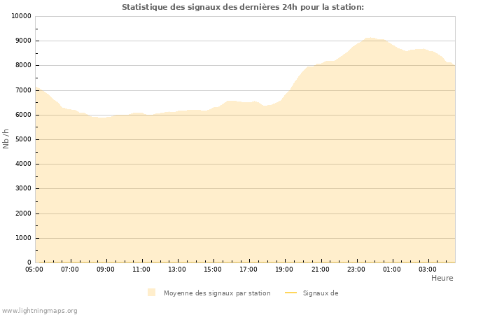 Graphes: Statistique des signaux