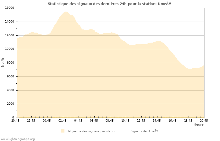 Graphes: Statistique des signaux