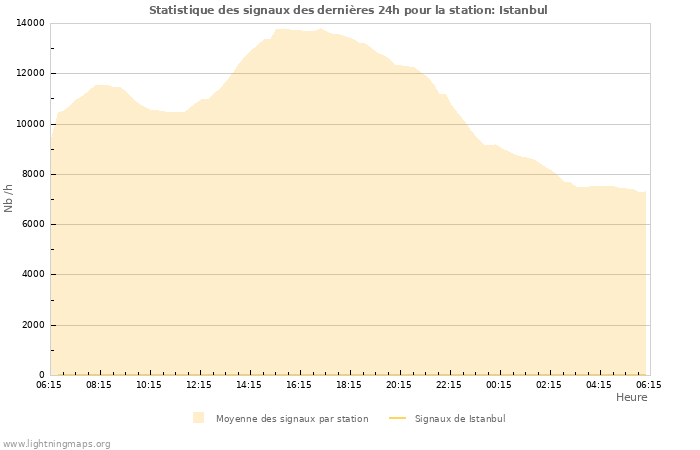 Graphes: Statistique des signaux