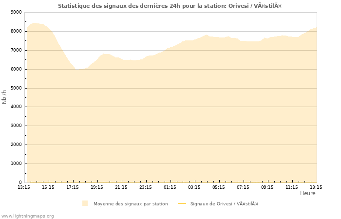 Graphes: Statistique des signaux