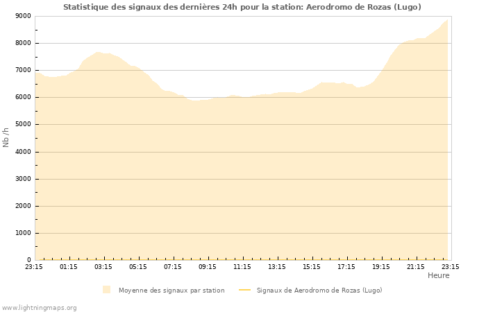 Graphes: Statistique des signaux