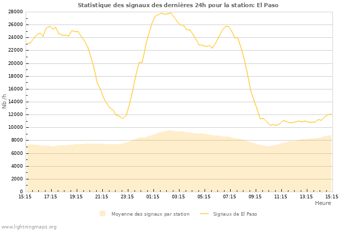 Graphes: Statistique des signaux