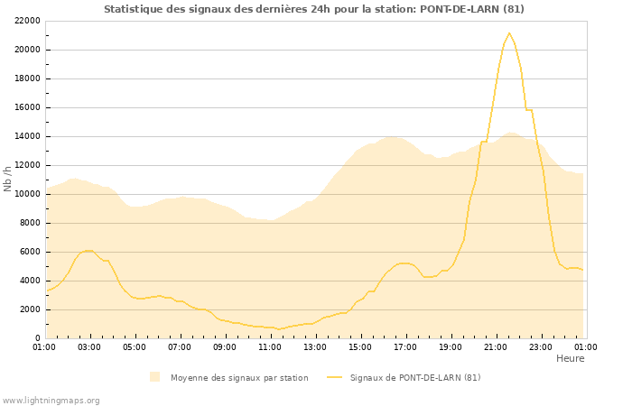 Graphes: Statistique des signaux