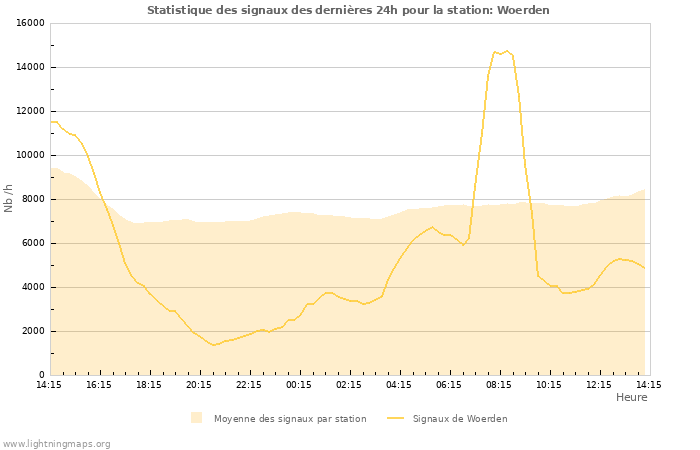 Graphes: Statistique des signaux