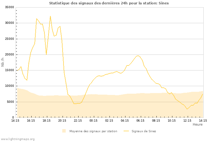 Graphes: Statistique des signaux