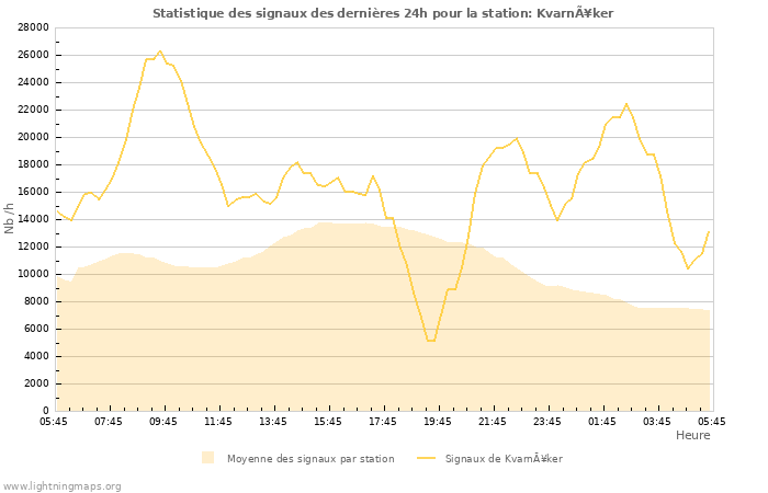 Graphes: Statistique des signaux