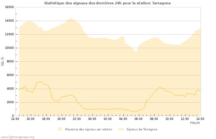 Graphes: Statistique des signaux