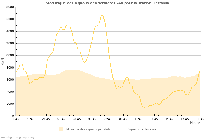 Graphes: Statistique des signaux