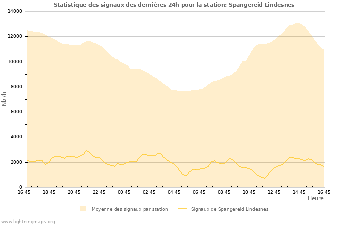 Graphes: Statistique des signaux