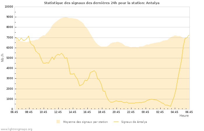 Graphes: Statistique des signaux