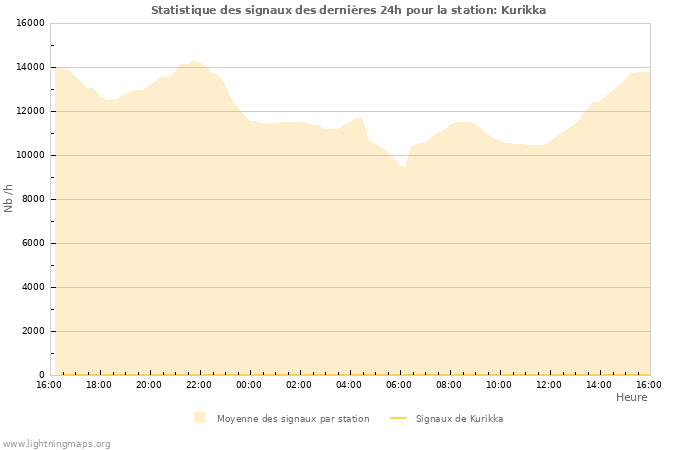 Graphes: Statistique des signaux