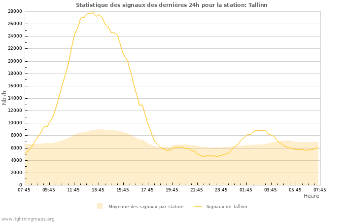 Graphes: Statistique des signaux