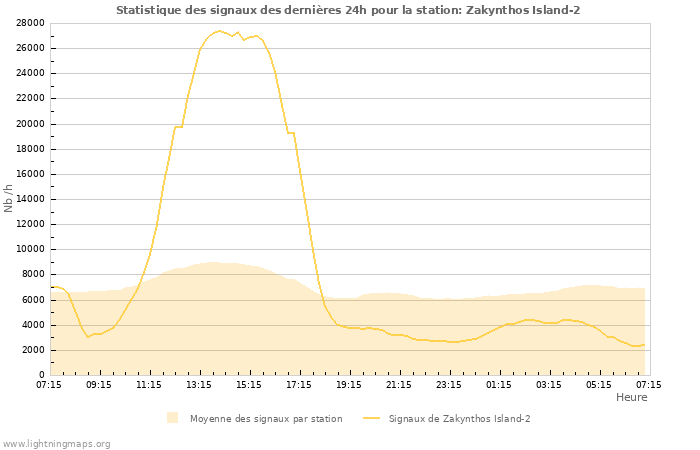 Graphes: Statistique des signaux