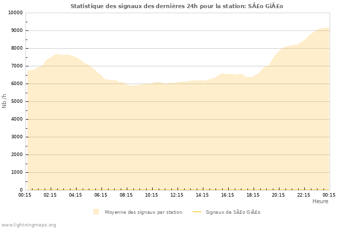 Graphes: Statistique des signaux