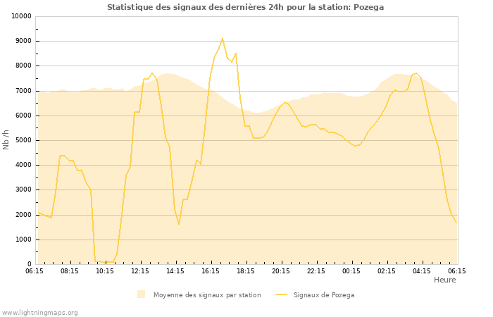 Graphes: Statistique des signaux